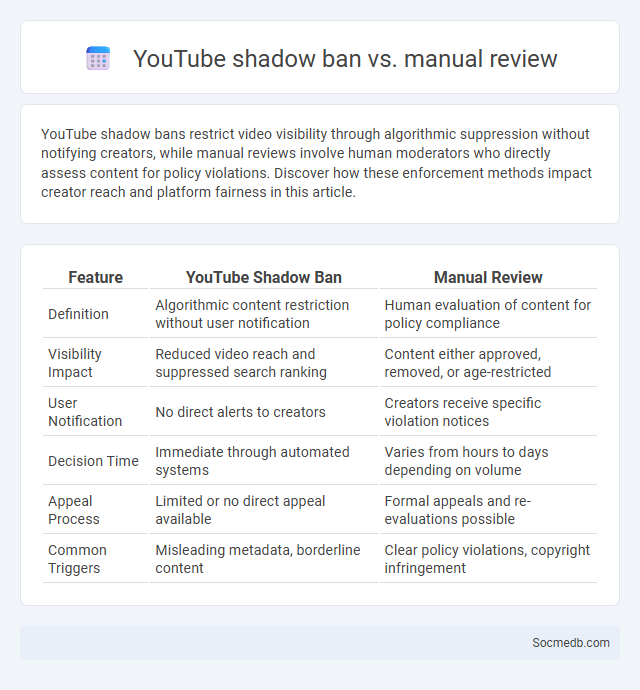 YouTube shadow ban vs. manual review - What is The Difference?