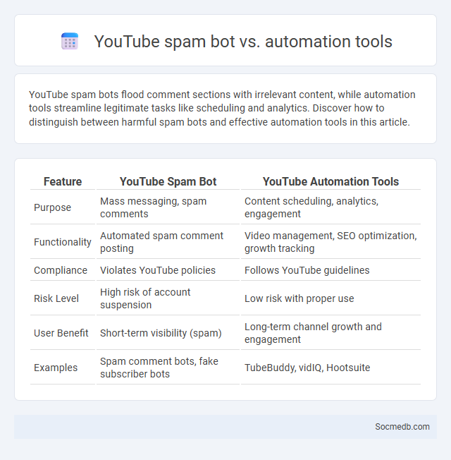 YouTube spam bot vs. automation tools - What is The Difference?