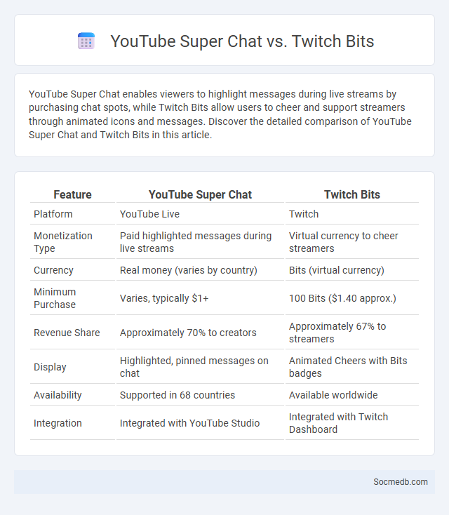 YouTube Super Chat vs. Twitch Bits - What is The Difference?
