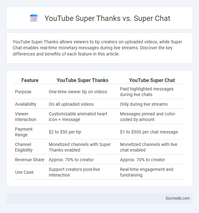 YouTube Super Thanks vs. Super Chat - What is The Difference?