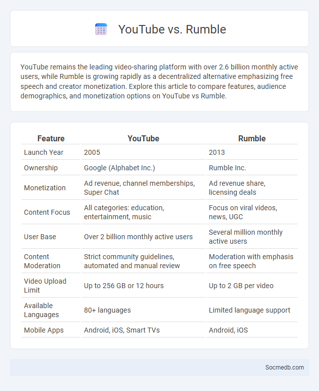 YouTube vs. Rumble - What is The Difference?