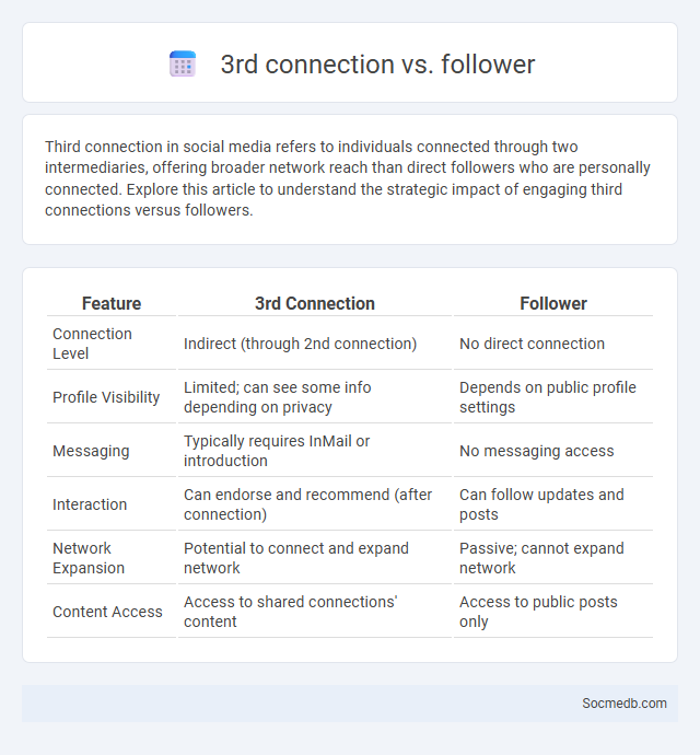 3rd connection vs. follower - What is The Difference?