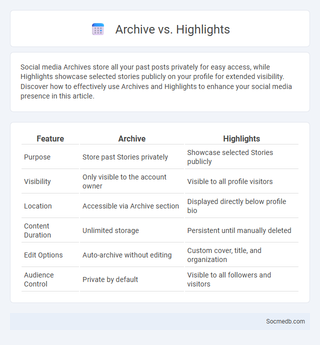 Archive vs. Highlights - What is The Difference?