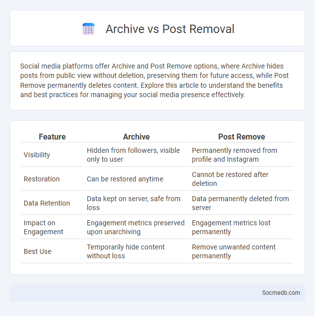 Archive vs Post Removal - What is The Difference?