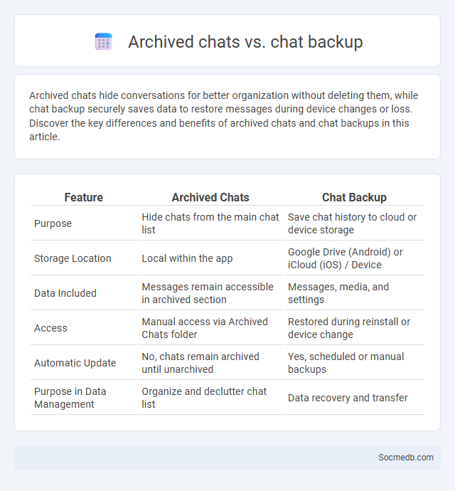 Archived chats vs. chat backup - What is The Difference?