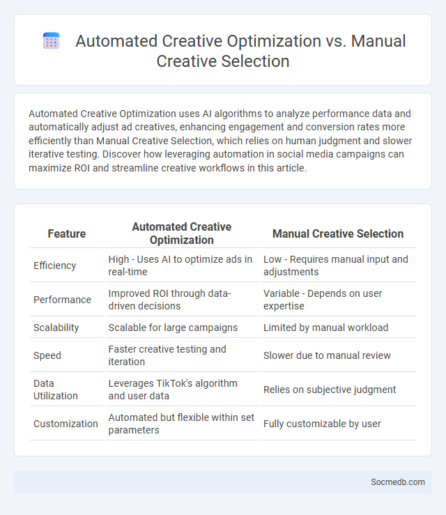 Automated Creative Optimization vs. Manual Creative Selection - What is The Difference?