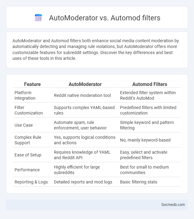 AutoModerator vs. Automod filters - What is The Difference?