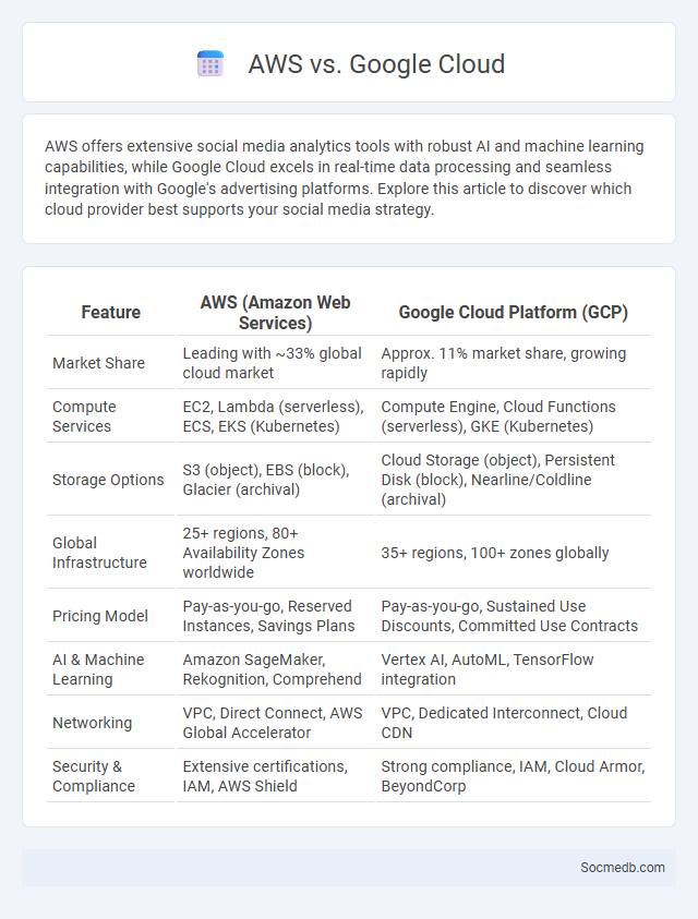 AWS vs. Google Cloud - What is The Difference?