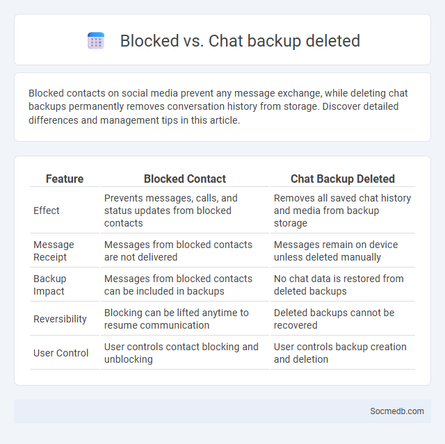 Blocked vs. Chat backup deleted - What is The Difference?