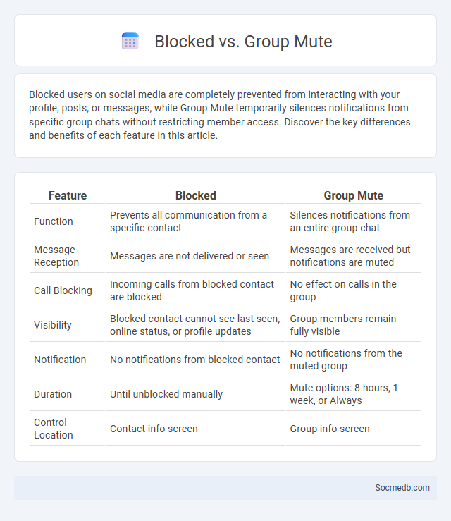 Blocked vs. Group Mute - What is The Difference?