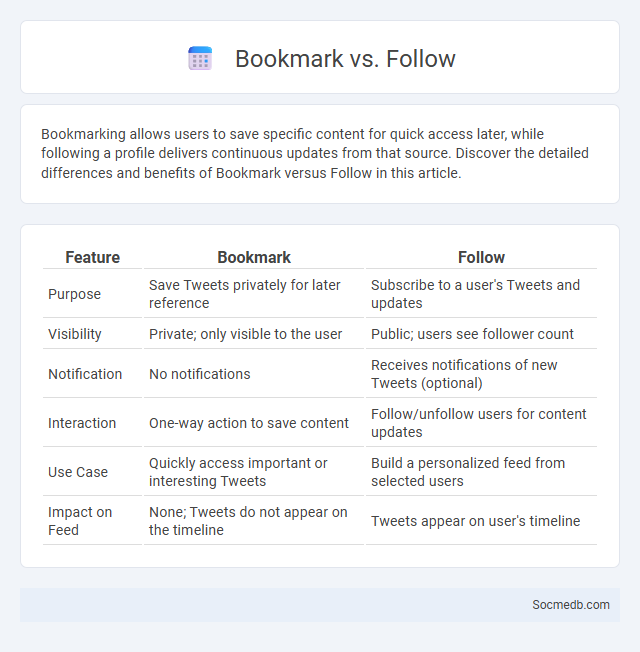 Bookmark vs. Follow - What is The Difference?
