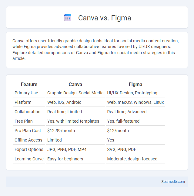 Canva vs. Figma - What is The Difference?