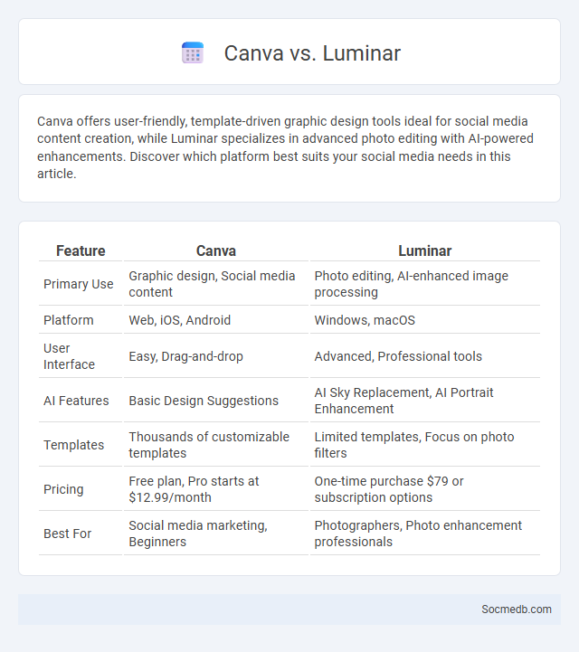 Canva vs. Luminar - What is The Difference?