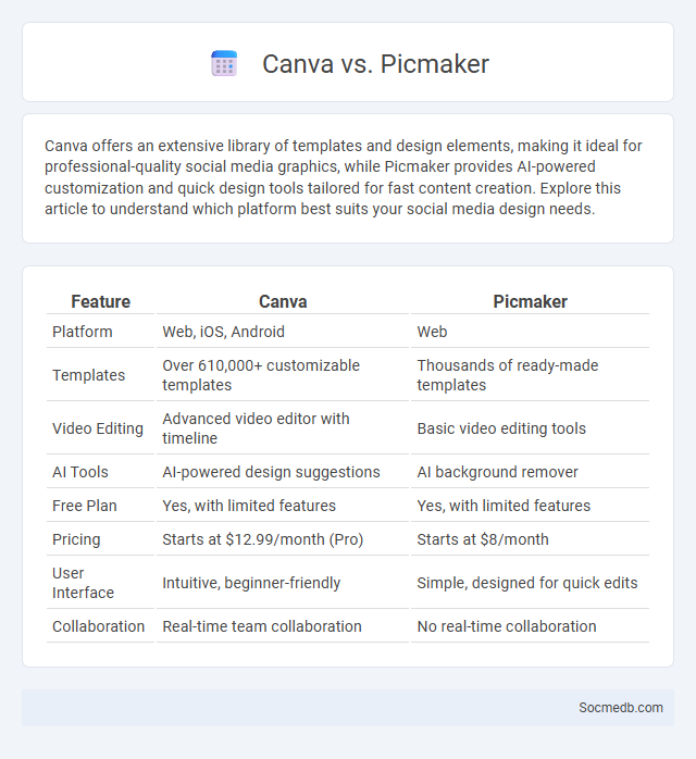Canva vs. Picmaker - What is The Difference?