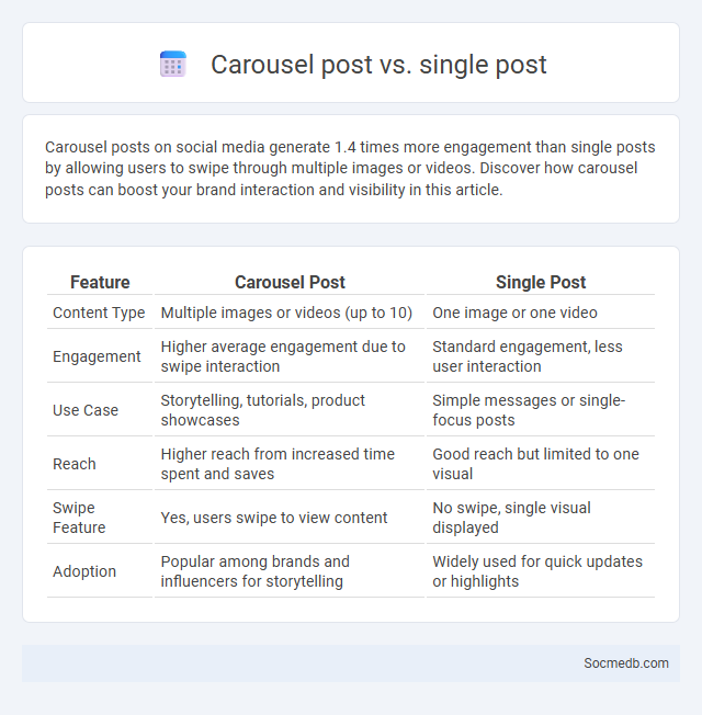 Carousel post vs. single post - What is The Difference?