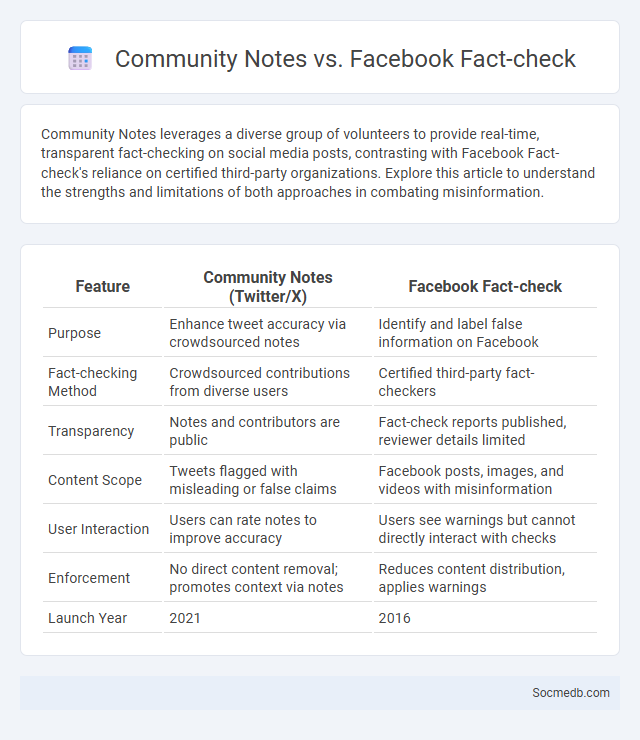 Community Notes vs. Facebook Fact-check - What is The Difference?