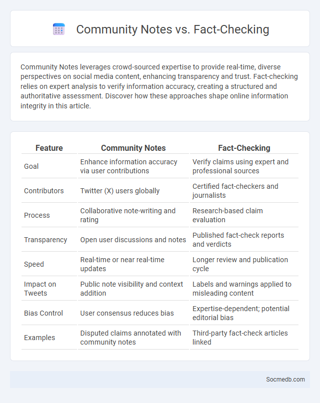 Community Notes vs. Fact-Checking - What is The Difference?