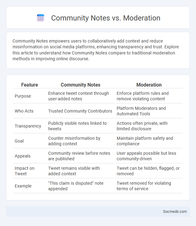 Community Notes vs. Moderation - What is The Difference?