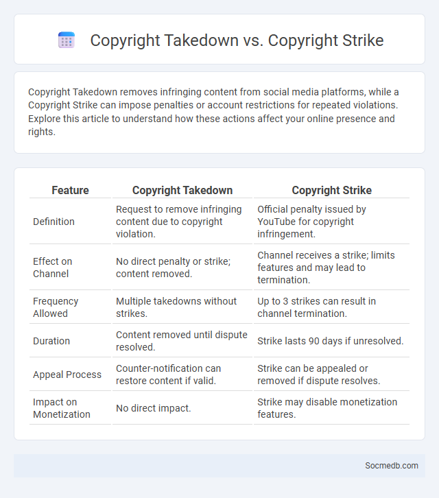 Copyright Takedown vs. Copyright Strike - What is The Difference?