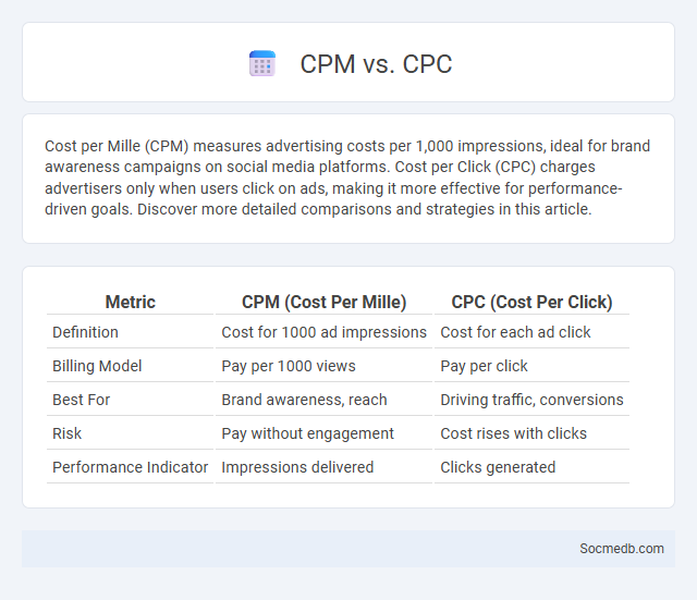 CPM vs. CPC - What is The Difference?