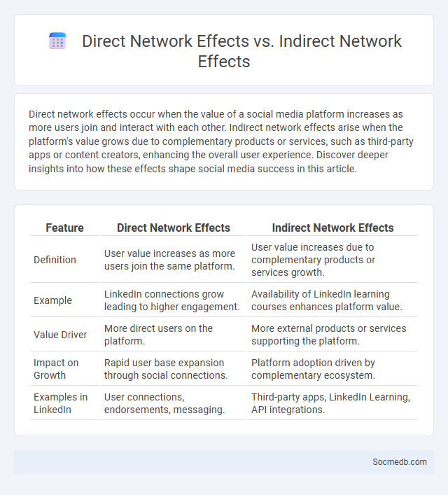 Direct Network Effects vs. Indirect Network Effects - What is The Difference?
