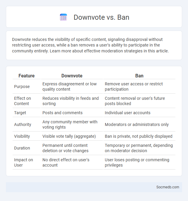 Downvote vs. Ban - What is The Difference?