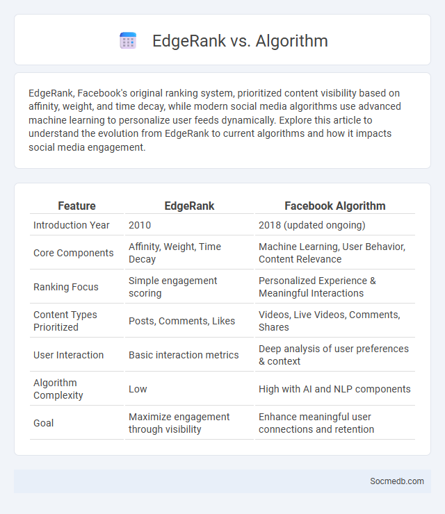 EdgeRank vs. Algorithm - What is The Difference?