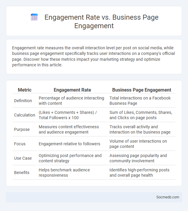 Engagement Rate vs. Business Page Engagement - What is The Difference?