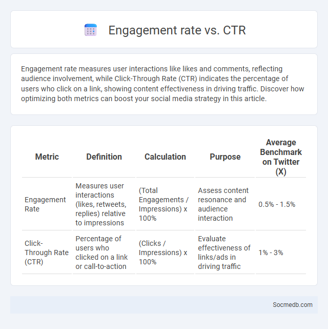 Engagement rate vs. CTR - What is The Difference?