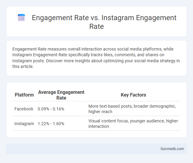 Engagement Rate vs. Instagram Engagement Rate - What is The Difference?
