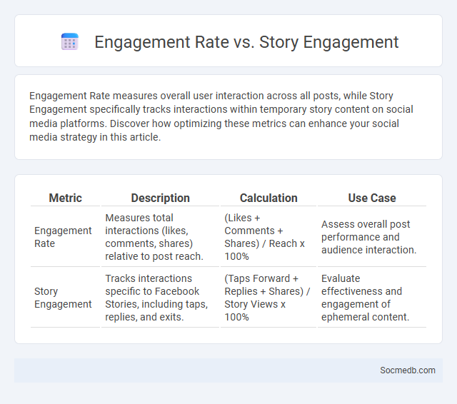 Engagement Rate vs. Story Engagement - What is The Difference?