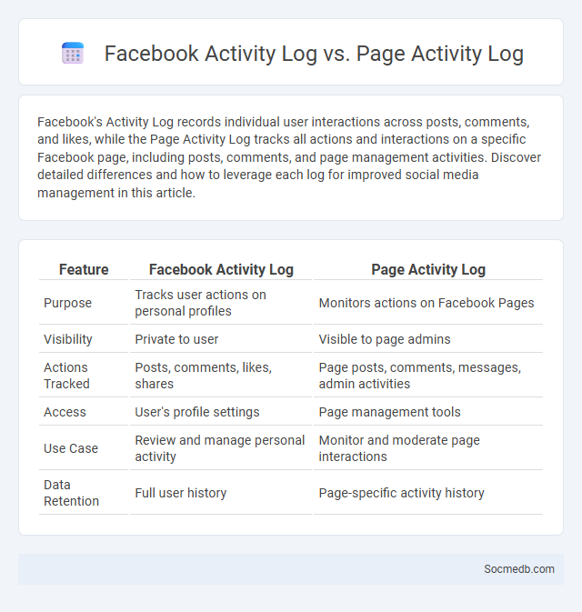 Facebook Activity Log vs. Page Activity Log - What is The Difference?
