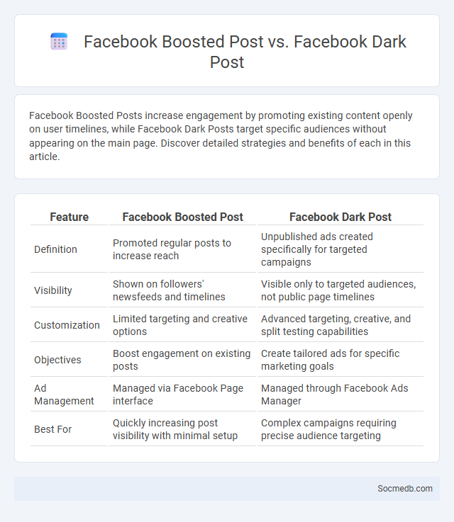 Facebook Boosted Post vs. Facebook Dark Post - What is The Difference?