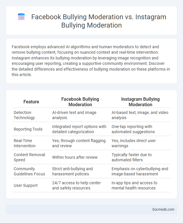 Facebook Bullying Moderation vs. Instagram Bullying Moderation - What is The Difference?