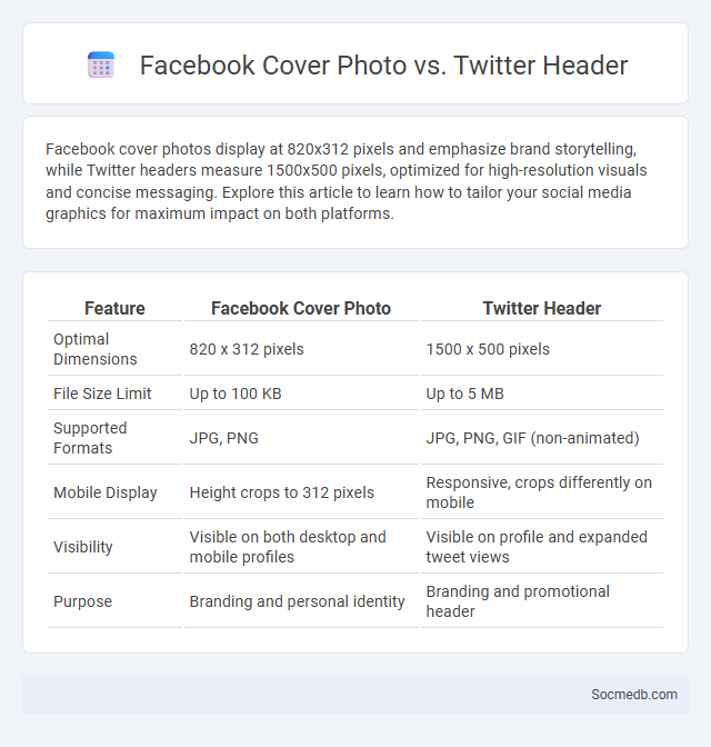 Facebook Cover Photo vs. Twitter Header - What is The Difference?