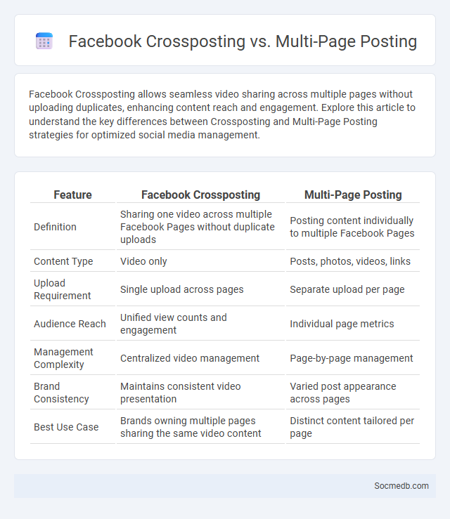 Facebook Crossposting vs. Multi-Page Posting - What is The Difference?