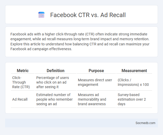 Facebook CTR vs. Ad Recall - What is The Difference?