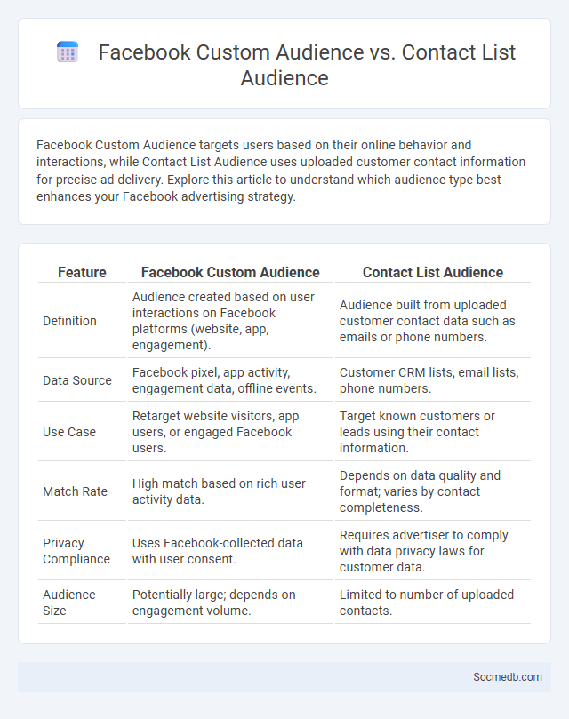 Facebook Custom Audience vs. Contact List Audience - What is The Difference?