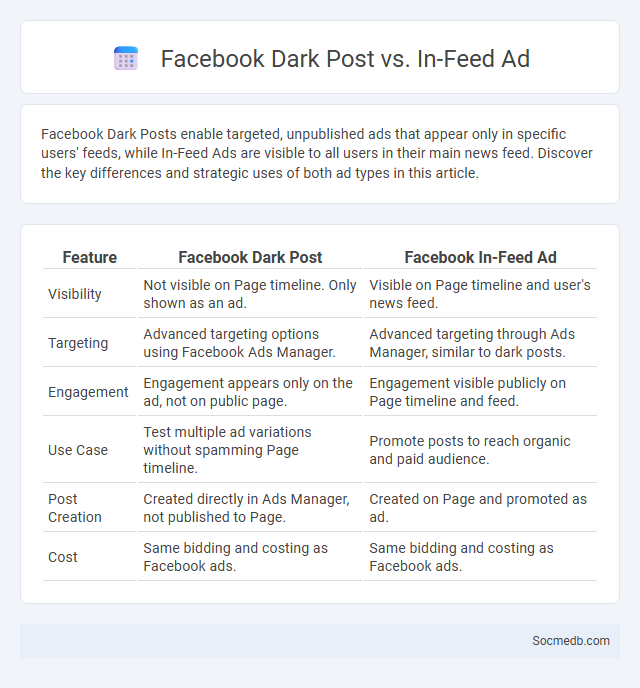 Facebook Dark Post vs. In-Feed Ad - What is The Difference?