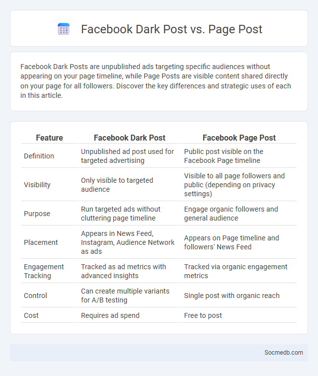 Facebook Dark Post vs. Page Post - What is The Difference?