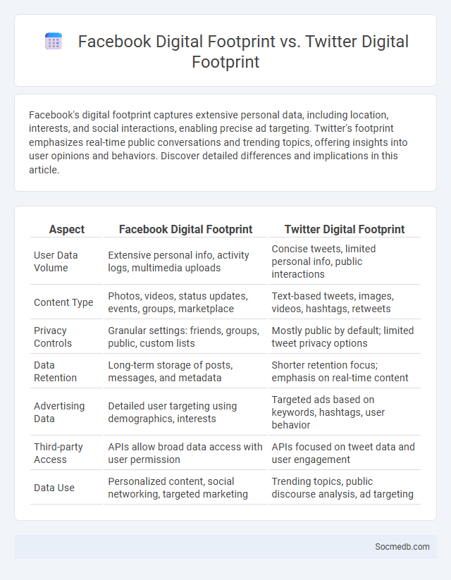 Facebook Digital Footprint vs. Twitter Digital Footprint - What is The Difference?