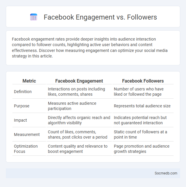 Facebook Engagement vs. Followers - What is The Difference?