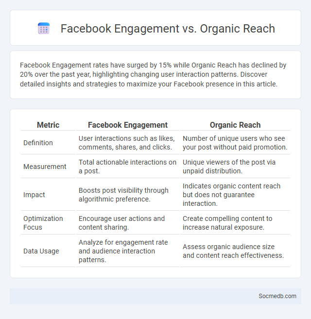 Facebook Engagement vs. Organic Reach - What is The Difference?