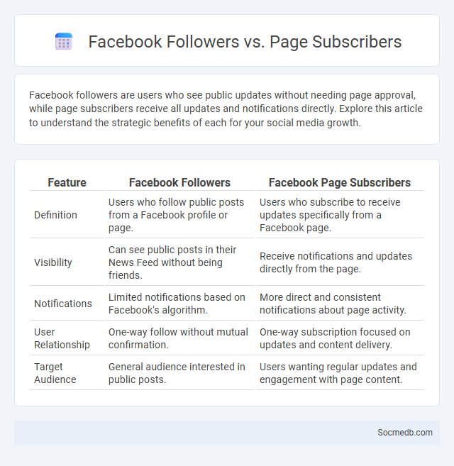 Facebook Followers vs. Page Subscribers - What is The Difference?