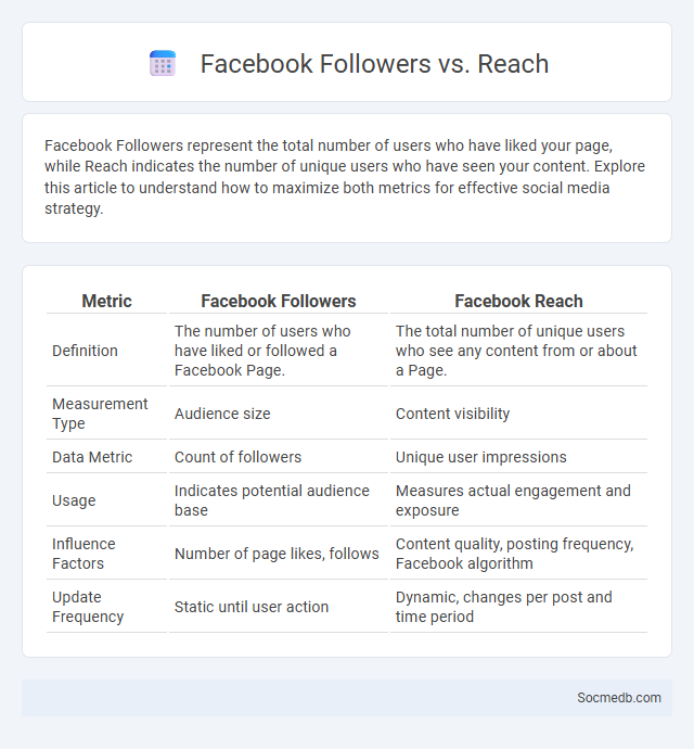 Facebook Followers vs. Reach - What is The Difference?