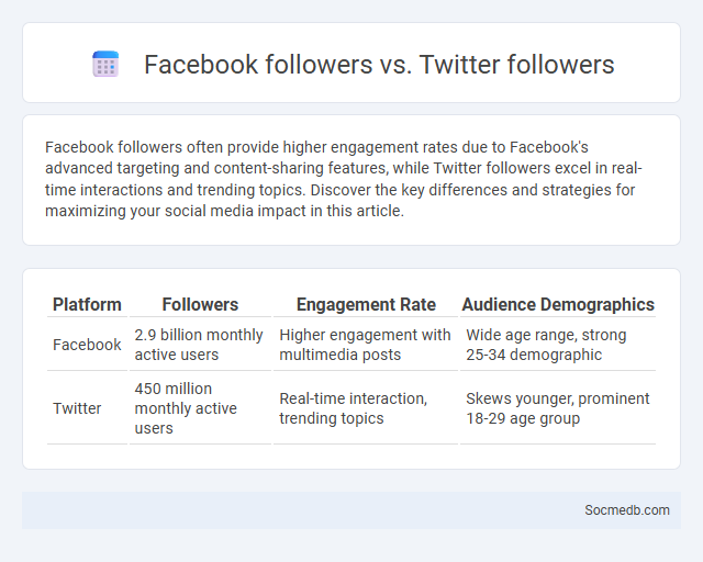 Facebook followers vs. Twitter followers - What is The Difference?