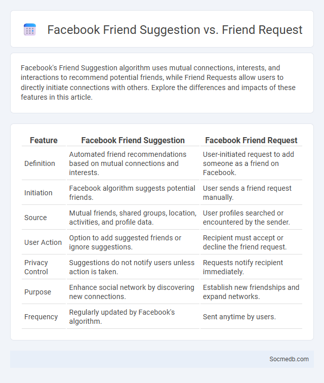 Facebook Friend Suggestion vs. Friend Request - What is The Difference?