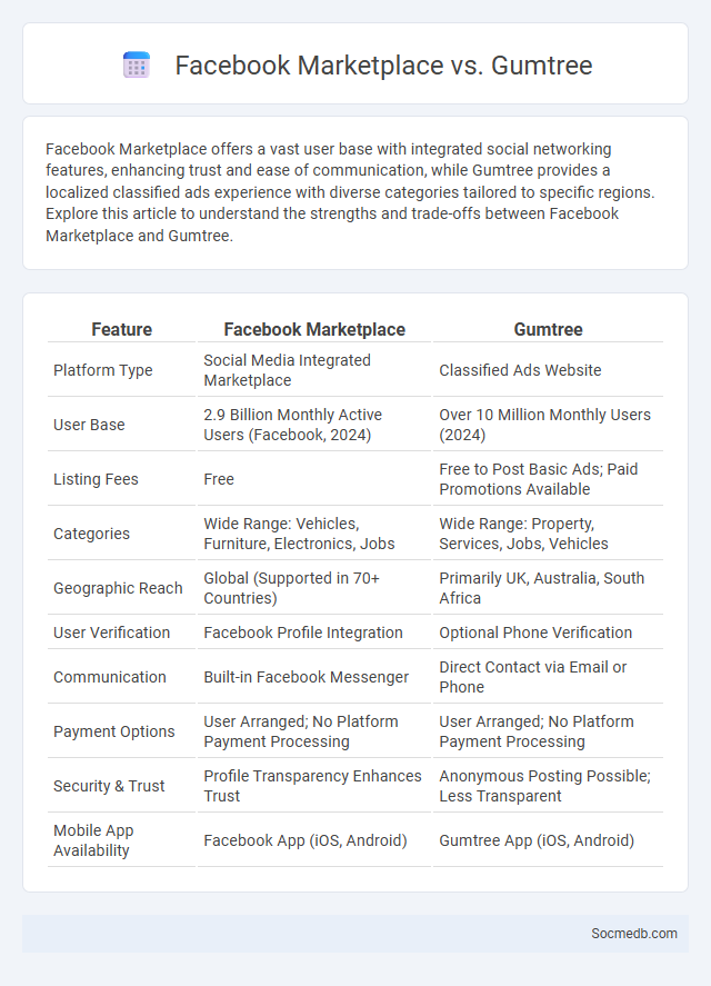 Facebook Marketplace vs. Gumtree - What is The Difference?