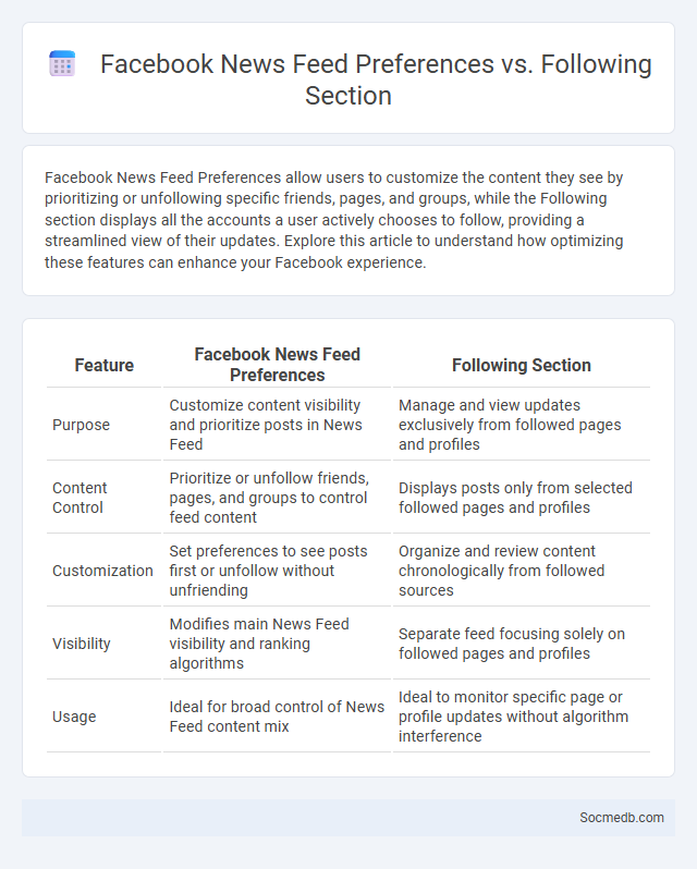 Facebook News Feed Preferences vs. Following Section - What is The Difference?