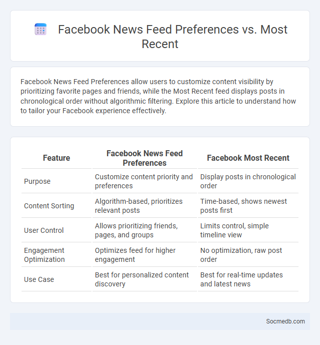 Facebook News Feed Preferences vs. Most Recent - What is The Difference?